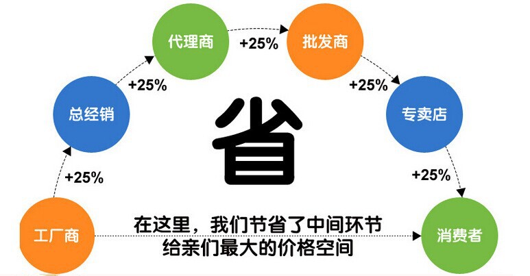 省钱