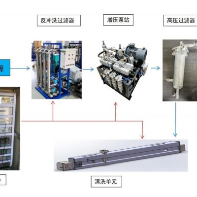 造纸机高压网毯在线清洗系统设备网压部毛布湿部清洗机器奥凯定制图3